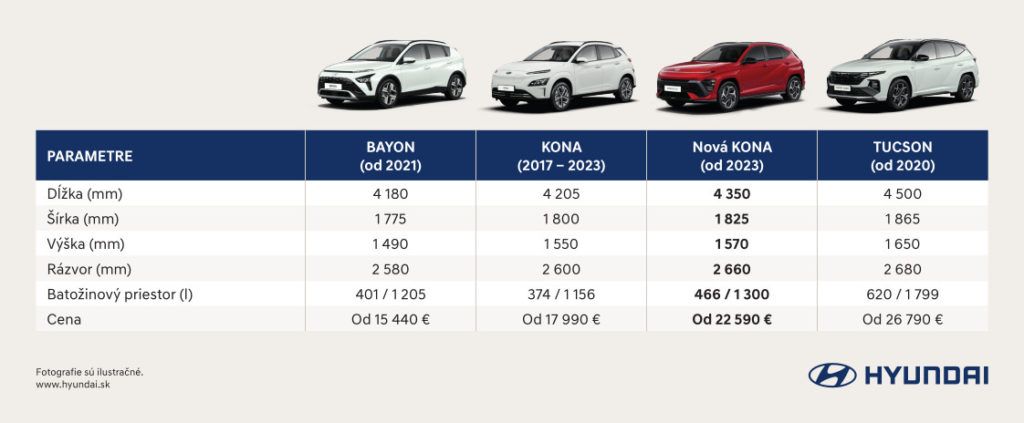 Nový Hyundai KONA pozná slovenské ceny. V ponuke ostal aj pohon všetkých kolies.